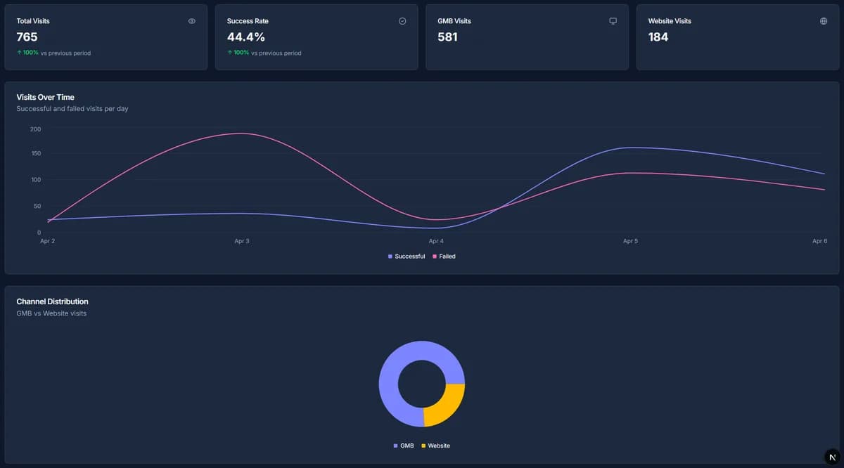 Analytics Dashboard