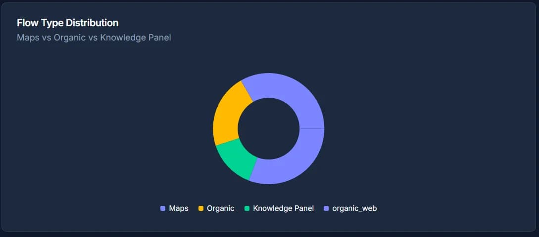 Flow Type Distribution